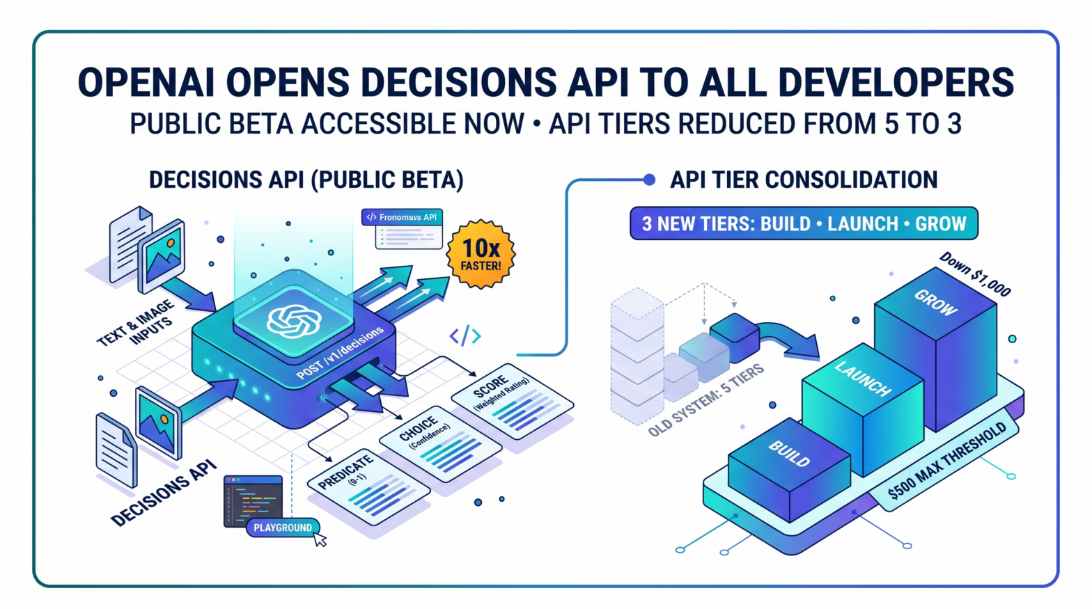 OpenAI Opens Decisions API to All Developers in Public Beta, Cuts API Tiers From Five to Three