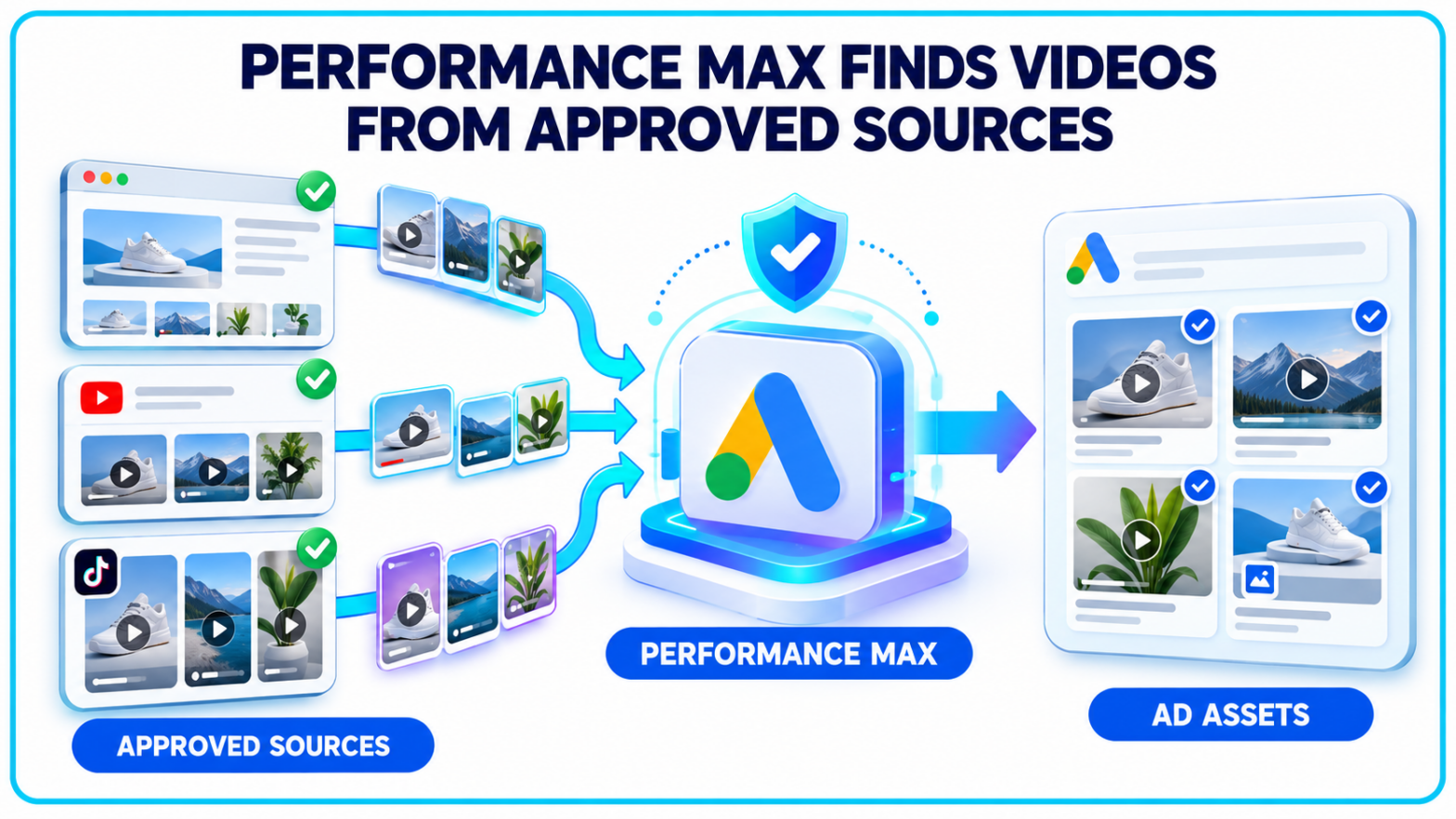 Performance Max Gains Sourced Video Controls