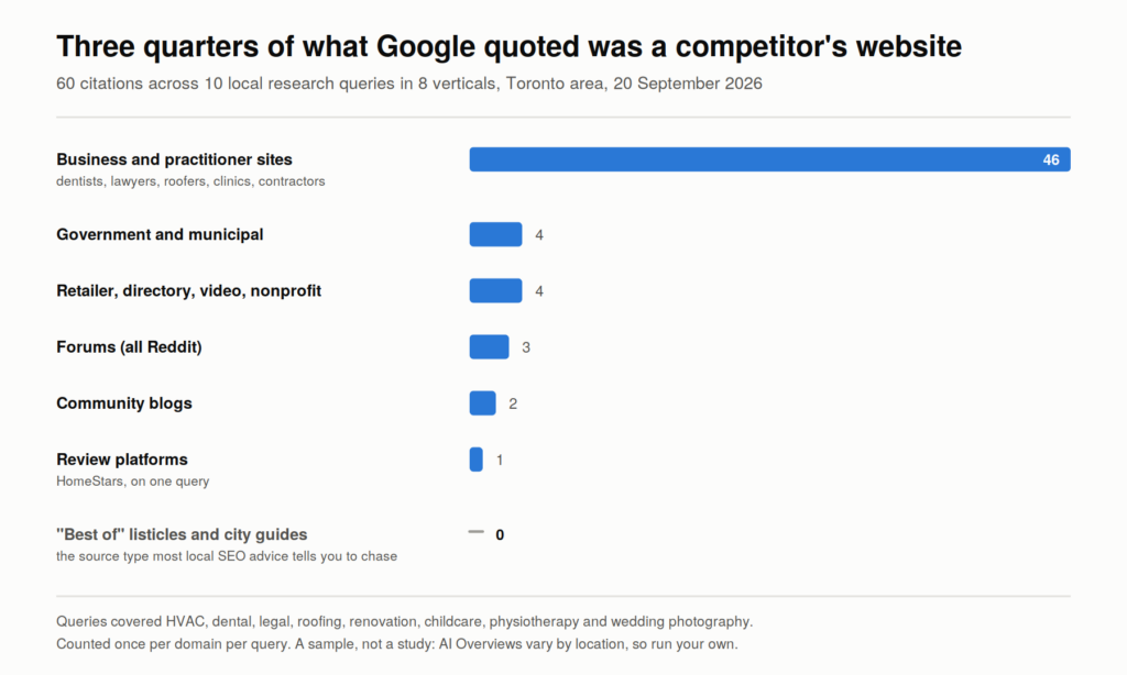The Local SEO Playbook Post-Googleβs AI Overviews Rollout