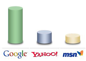 Msn, Google, Yahoo